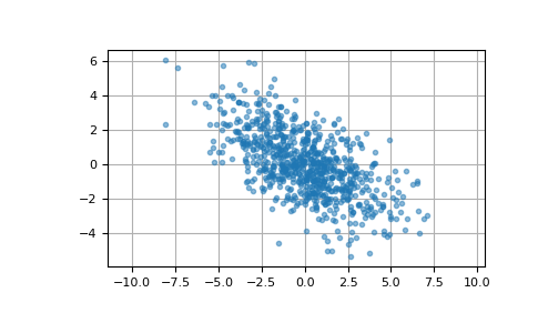 ../../../_images/numpy-random-Generator-multivariate_normal-1.png